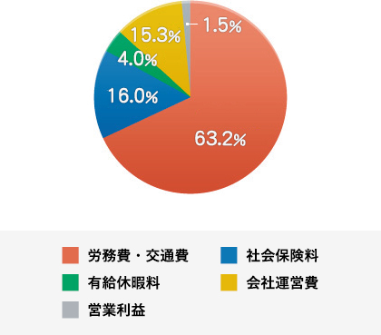 マージン率