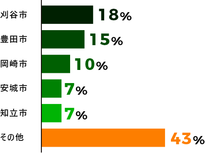 刈谷市18%豊田市15%岡崎市10%安城市7%知立市7%その他43%