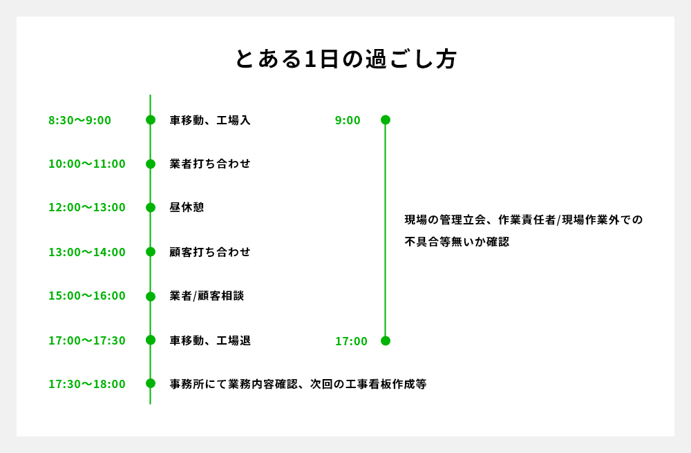 とある１日の過ごし方