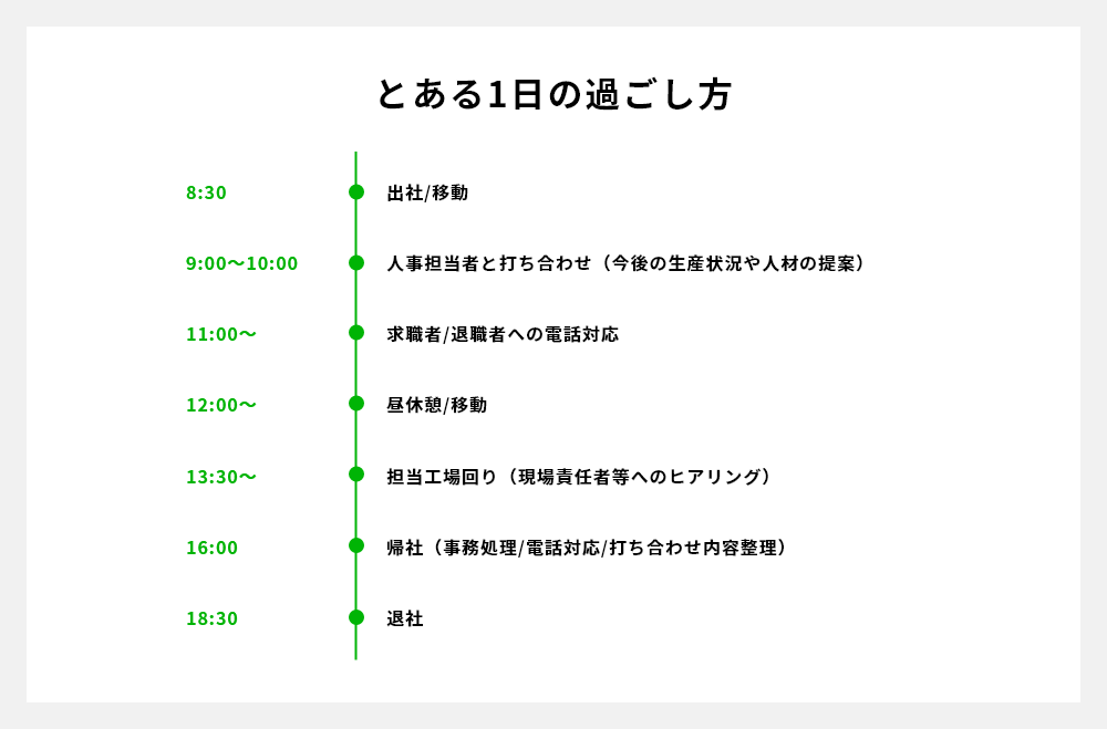 とある１日の過ごし方