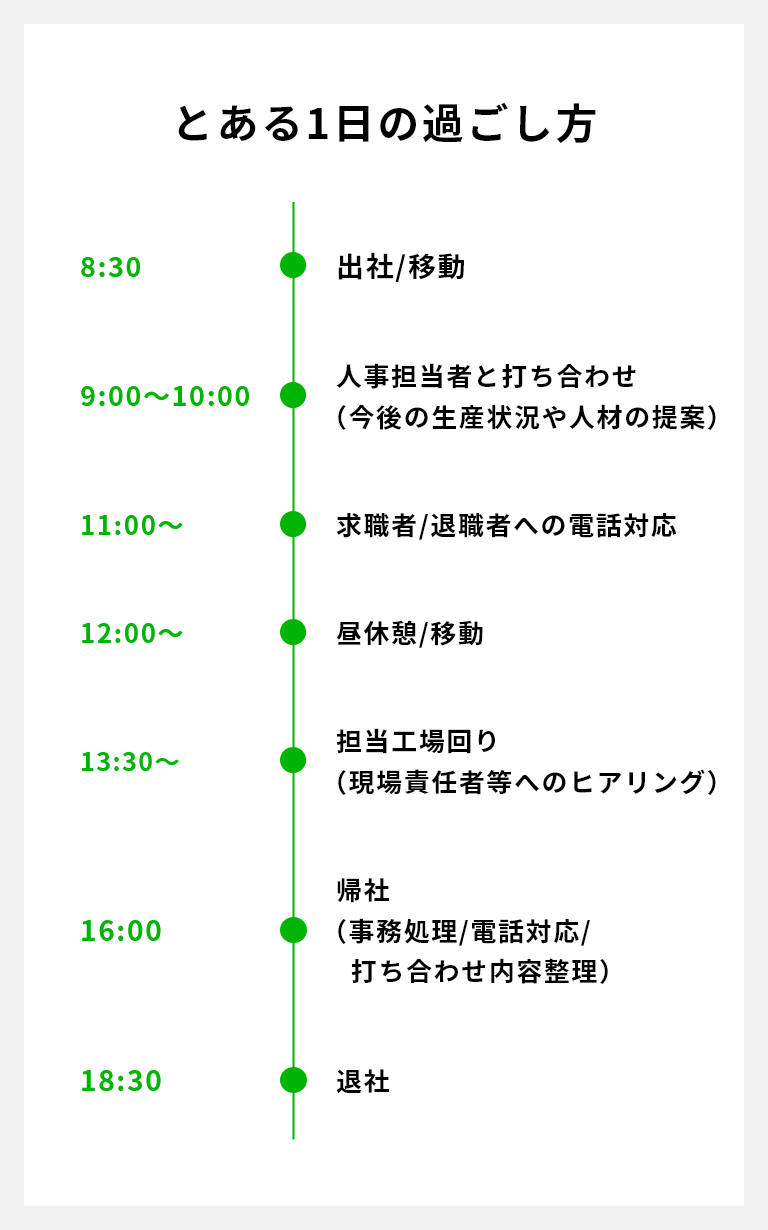 とある１日の過ごし方